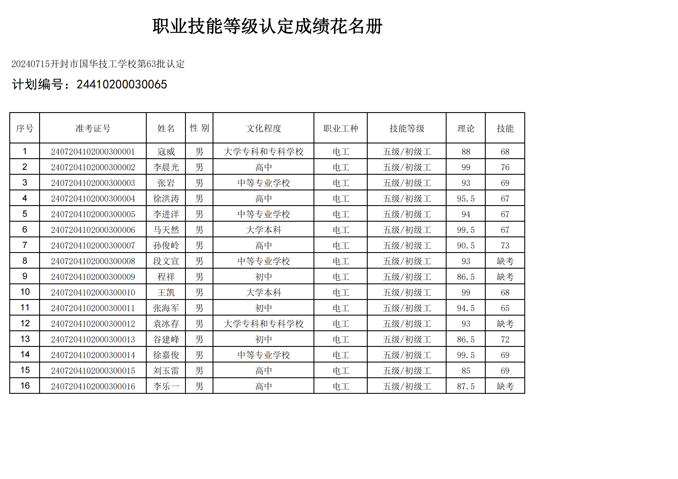 20240520开封市国华技工学校第63批认定职业技能等级认定人员成绩花名册_00.png