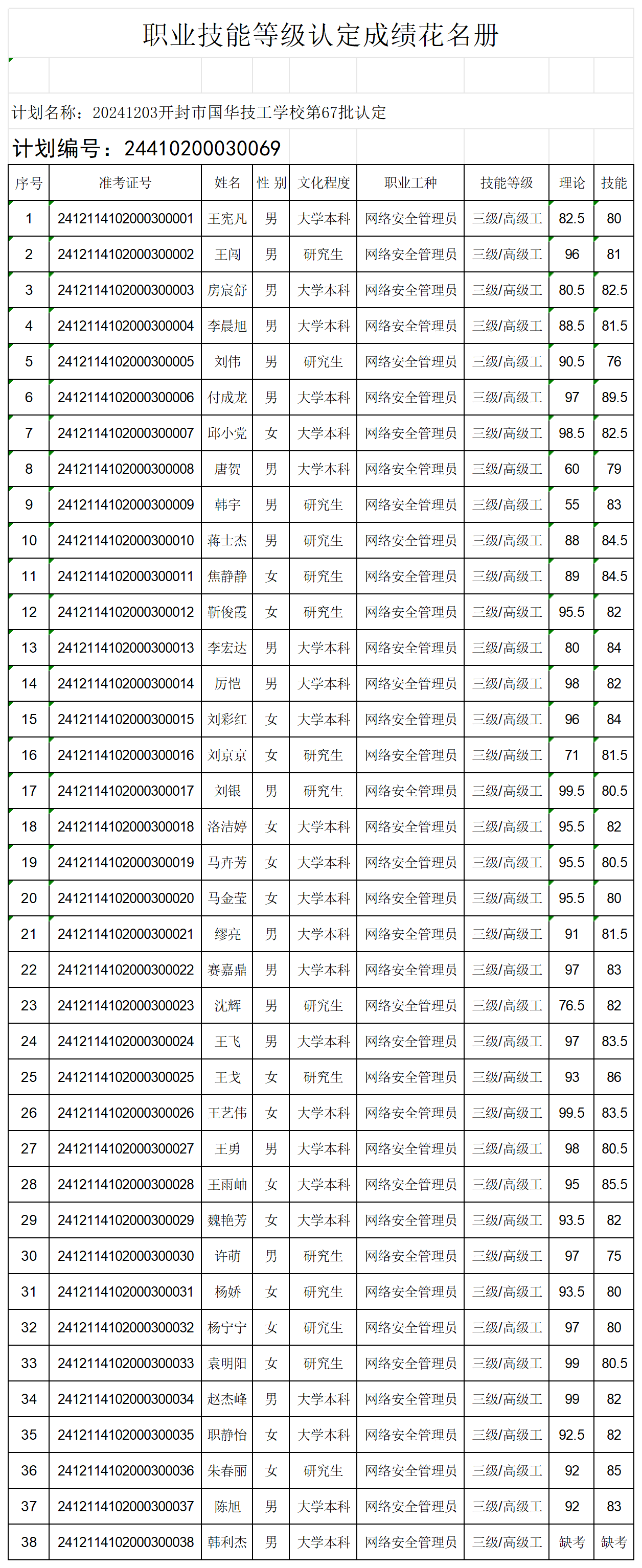 20240520开封市国华技工学校第67批认定职业技能等级认定人员成绩花名册_certStatWithWork.png